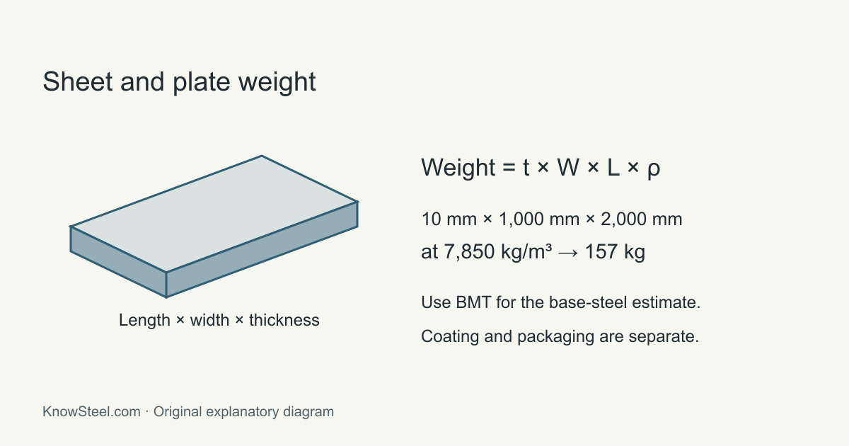 Steel Calculators & Charts: Weight, Gauge & Coating Tools | Know Steel
