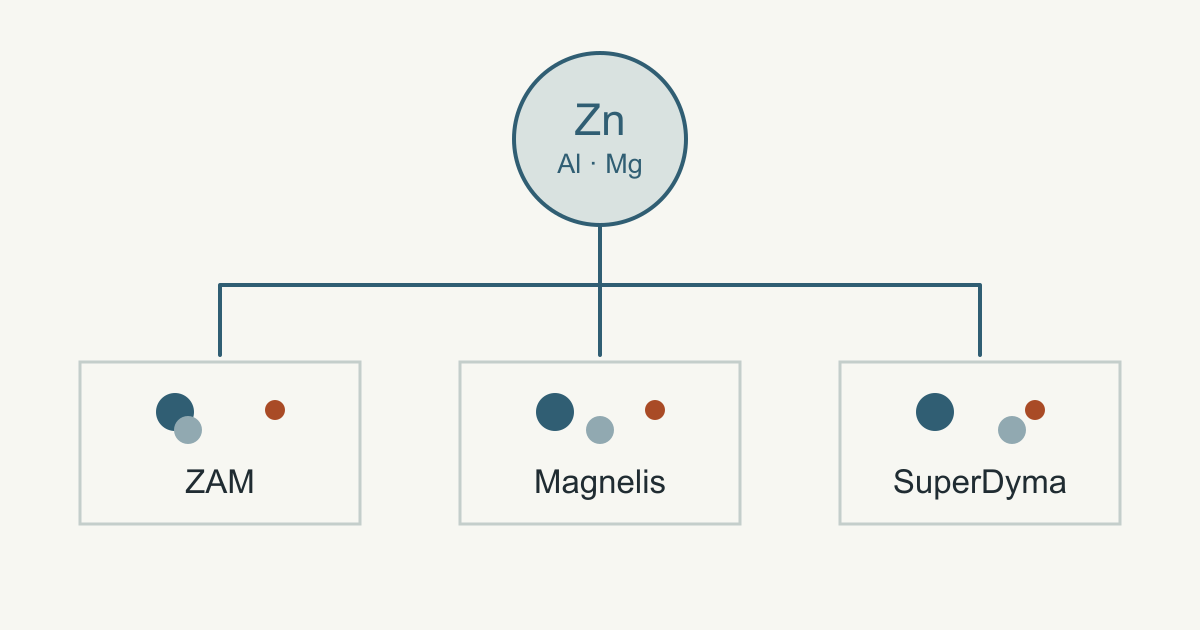 Zn-Al-Mg镀层家族分出ZAM、Magnelis和SuperDyma三个不同产品示例。